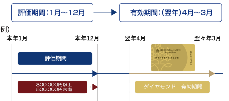 ステージ資格の有効期限